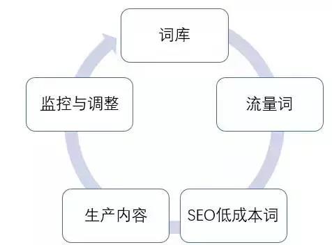 技术时代的SEO将会何去何从